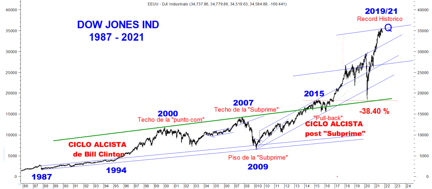 Dow Jones Largo Plazo