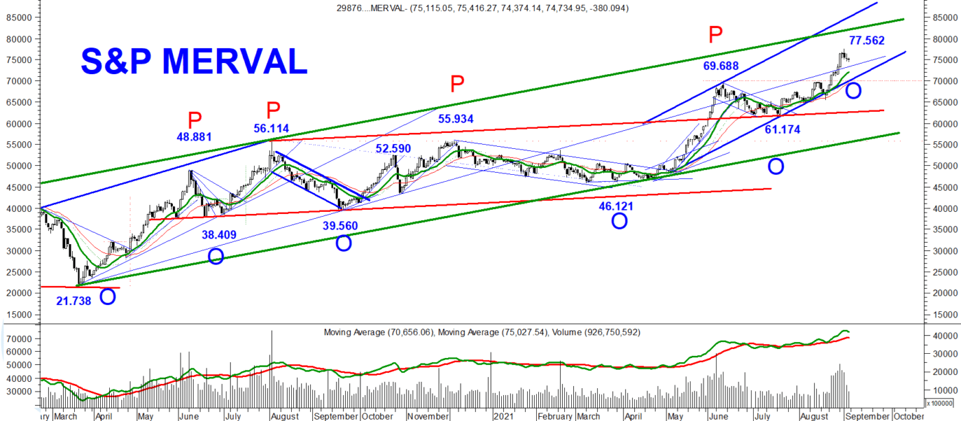 Merval 03-09-21