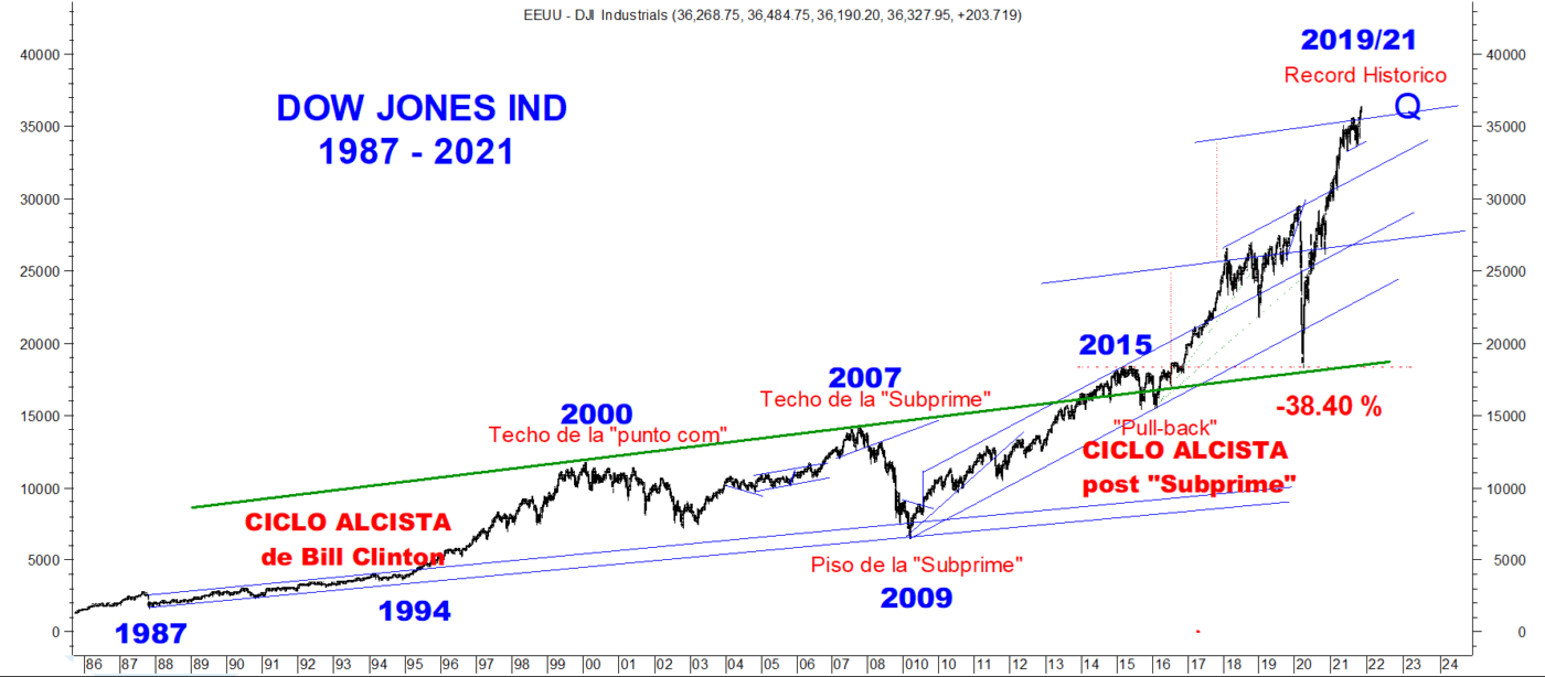 Dow Jones Histórico