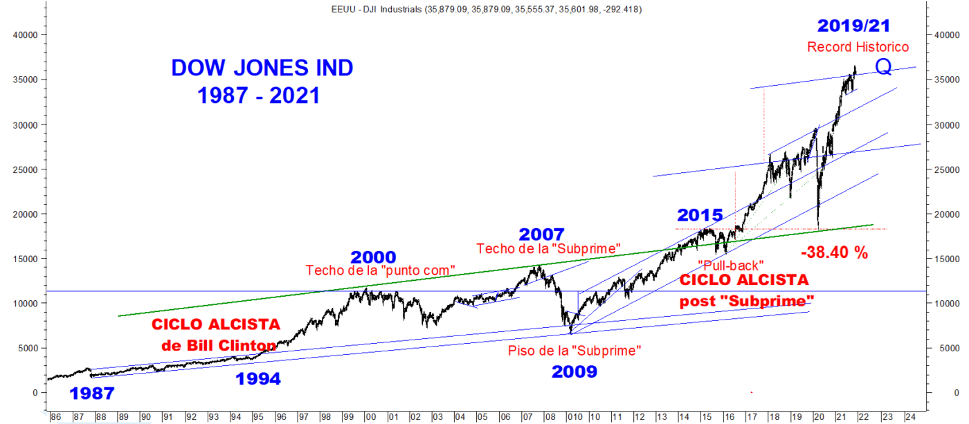 Dow Jones Histórico