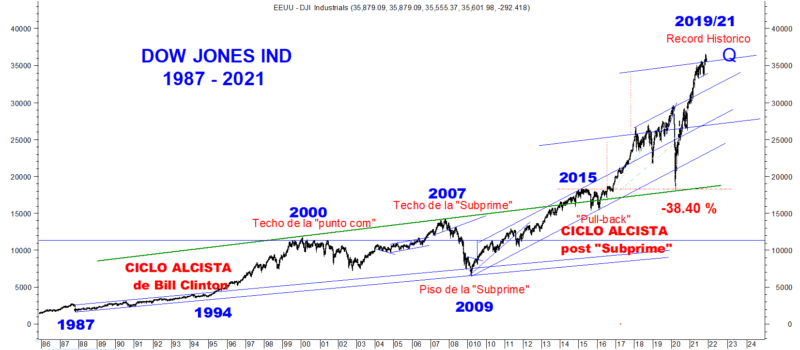 Dow Jones Histórico