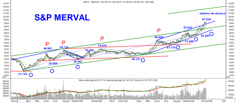 Merval 15/11/2021