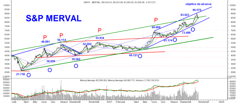 Merval 211101