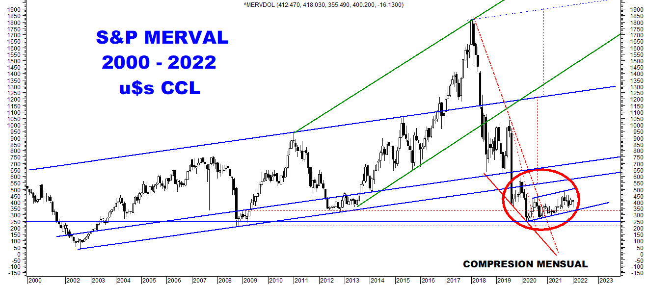 Merval CCL Mensual