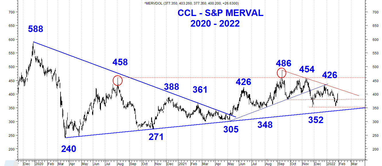 Merval CCL